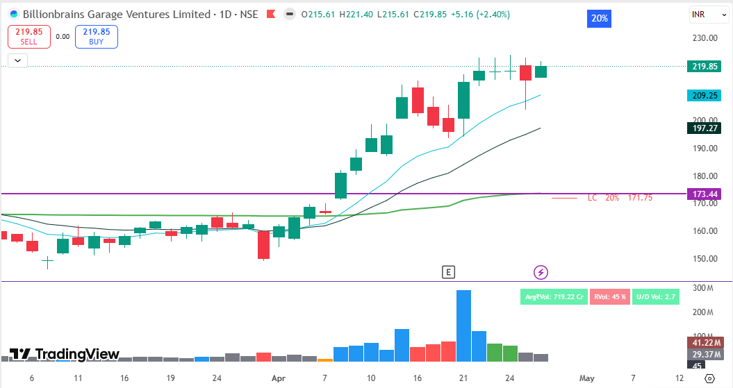 Ritik1504_'s tweet image. Top stocks to watch for tomorrow 🔥

Not many clean setups out there — structure + volume combo is missing in most names.

Only these 2 IPOs stood out 🎯

Currently holding #SCI 🚀

1. #GROWW