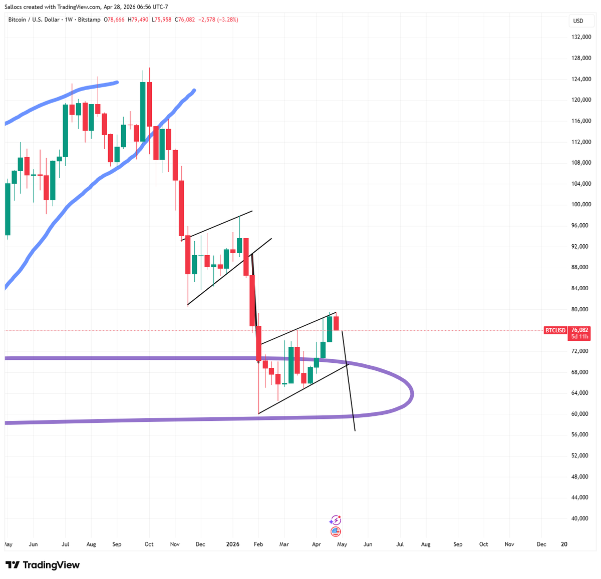 bitcoin:native 79,500 and 69,500 are my levels 
weekly chart 

NFA