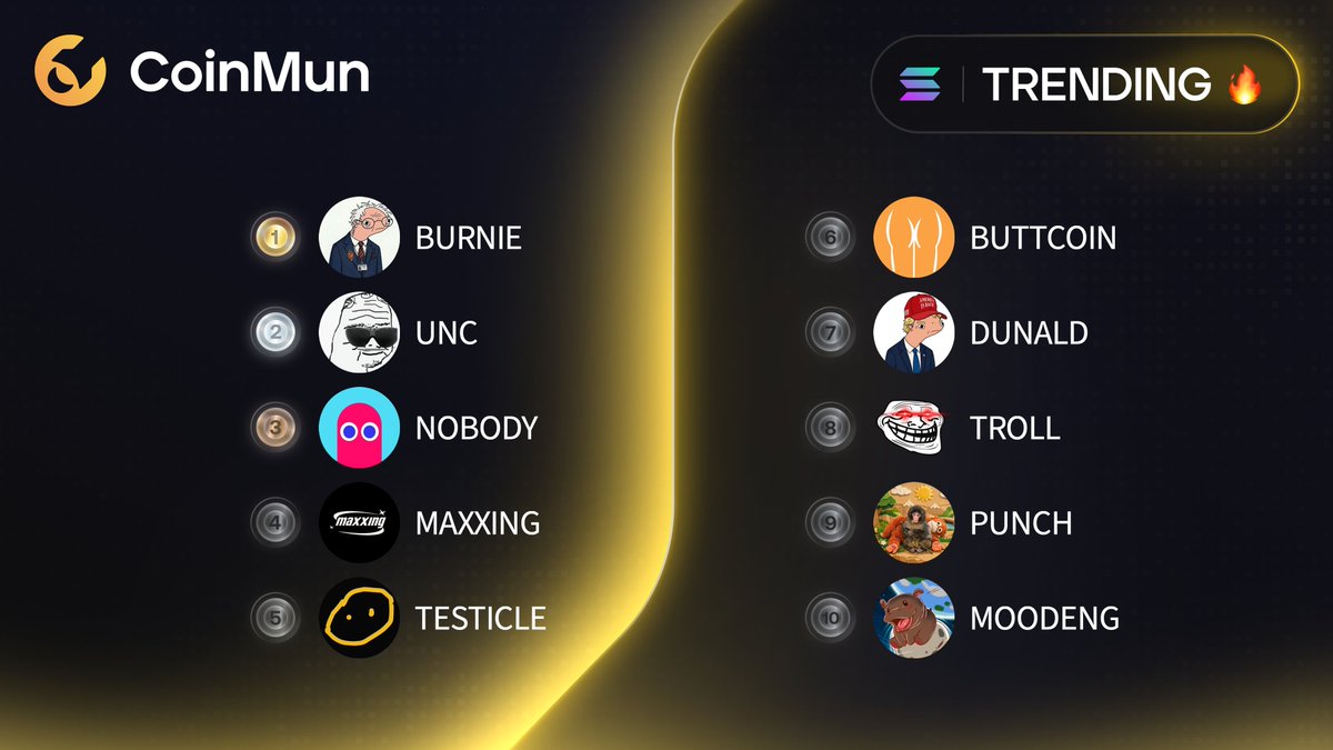 coinmun's tweet image. 🔥 Top 10 Trending #CoinMun #Solana 🔥 

🥇 $BURNIE @BurnieSendersX 
🥈 $UNC  
🥉 $NOBODY @nobodysausage 
4️⃣ $MAXXING @_maxxing 
5️⃣ $TESTICLE @testicletoken 
6️⃣ $BUTTCOIN @buttcoin 
7️⃣ $DUNALD @DunaldTrompX 
8️⃣ $TROLL @troll_ 
9️⃣ $PUNCH @punch_ganbare 
🔟 $MOODENG @MooDengSOL