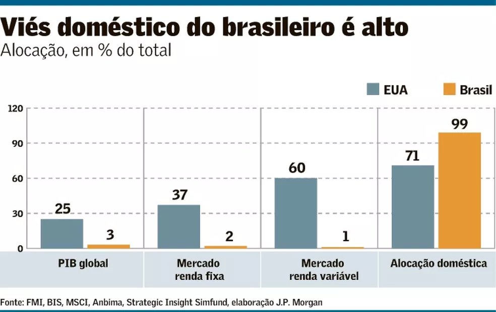 Não é bizarro como o brasileiro investe 99% do capital no mercado domestico mesmo o Brasil representando só menos de 3% do mercado global? 

Só a nível de comparação, nos EUA, a maior economia do mundo, o investidor investe quase 30% fora. 

Tire o Brasil do seu dinheiro