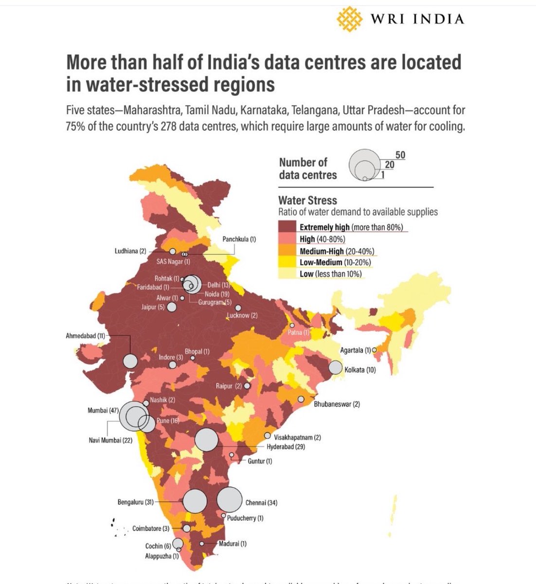 pargaien's tweet image. Our digital growth is at a crossroads. 
With data centers concentrated in severely water-stressed regions, we are sacrificing precious water to cool servers. What is our priority? 
Water for humans or for cooling the cloud?
#WaterCrisis #Sustainability #DataCentres #DigitalIndia