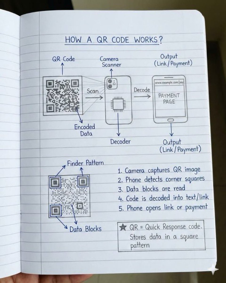 iakashdigital's tweet image. Do you #know #How #QR code works