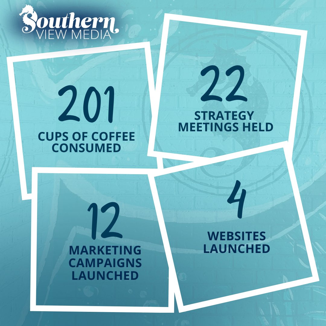 SouthernView251's tweet photo. The past month has been filled with lot's of wins, and we're so thankful to our amazing team and clients who keep us going. We can't wait to see what May brings! Here's to another successful month! #MarketingWins #MarketingAgency #WebsiteDesign https://t.co/ydz6PqLdnU