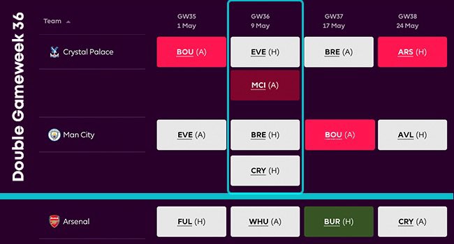 FPL_Harry's tweet image. DOUBLE GW36 CONFIRMED 🚨 #FPL 

💎 MAN CITY vs BRE (H) + CRY (H)
🦅 CRYSTAL PALACE vs EVE (H) + MCI (a)

Every other Gameweek is a normal Gameweek for all 20 teams 👍

The question is, are Crystal Palace players worth buying versus using transfers or someone like Arsenal? 👀