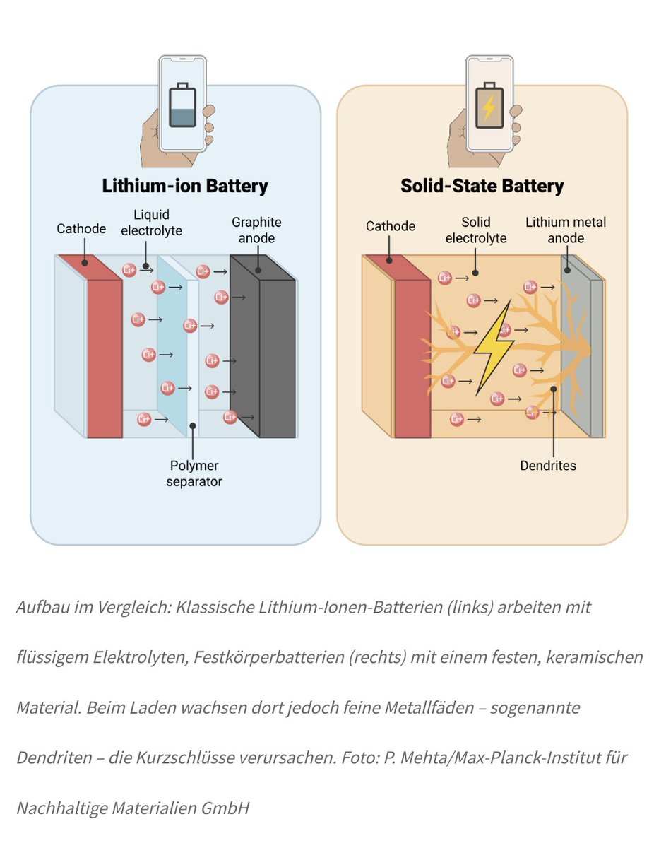 TGiannikopoulos's tweet photo. 🔋 Durchbruch bei Festkörperbatterien!

​Forscher aus Düsseldorf haben das Dendritenproblem gelöst. Die geniale Lösung: Ein festes Elektrolyt mit Ableitfunktion, das Kurzschlüsse beim Laden verhindert. ⚡

​#EMobility #Innovation #Tech

​👉 https://t.co/INmbMPhs9Z https://t.co/s3xM9YZWeP