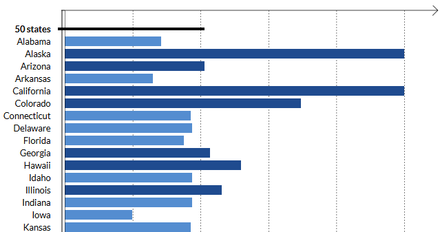 pewtrusts's tweet photo. States with the most volatile tax revenue (FY20-24):
1) Alaska
2) New Mexico
3) California
4) Nevada
5) New York

... and the least volatile:
46) Washington
47) Wisconsin
48) Kentucky
49) South Dakota 
50) Iowa

See your state's standing and much more: https://t.co/Wi5gbiM65r https://t.co/wd2waMOXjT