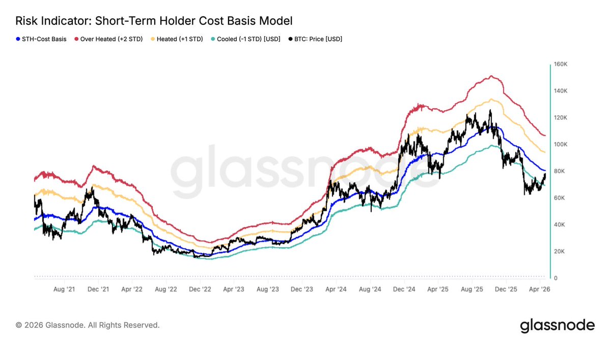 PrometeusCT's tweet image. #BTC #OnChain #Glassnode

📍STH cost basis at $80.1K is the next key hurdle — holders approaching breakeven creates natural distribution pressure.

Historically takes multiple attempts to break through — $78K–$80.1K key Resistance, $70K developing as mid-term support floor.