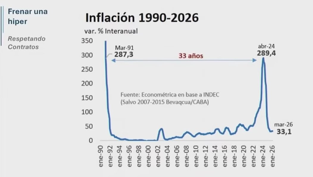 millerdecaba's tweet photo. "@JMilei no puede controlar la inflación"
Los datos 😅 https://t.co/rgu2xvBWJG