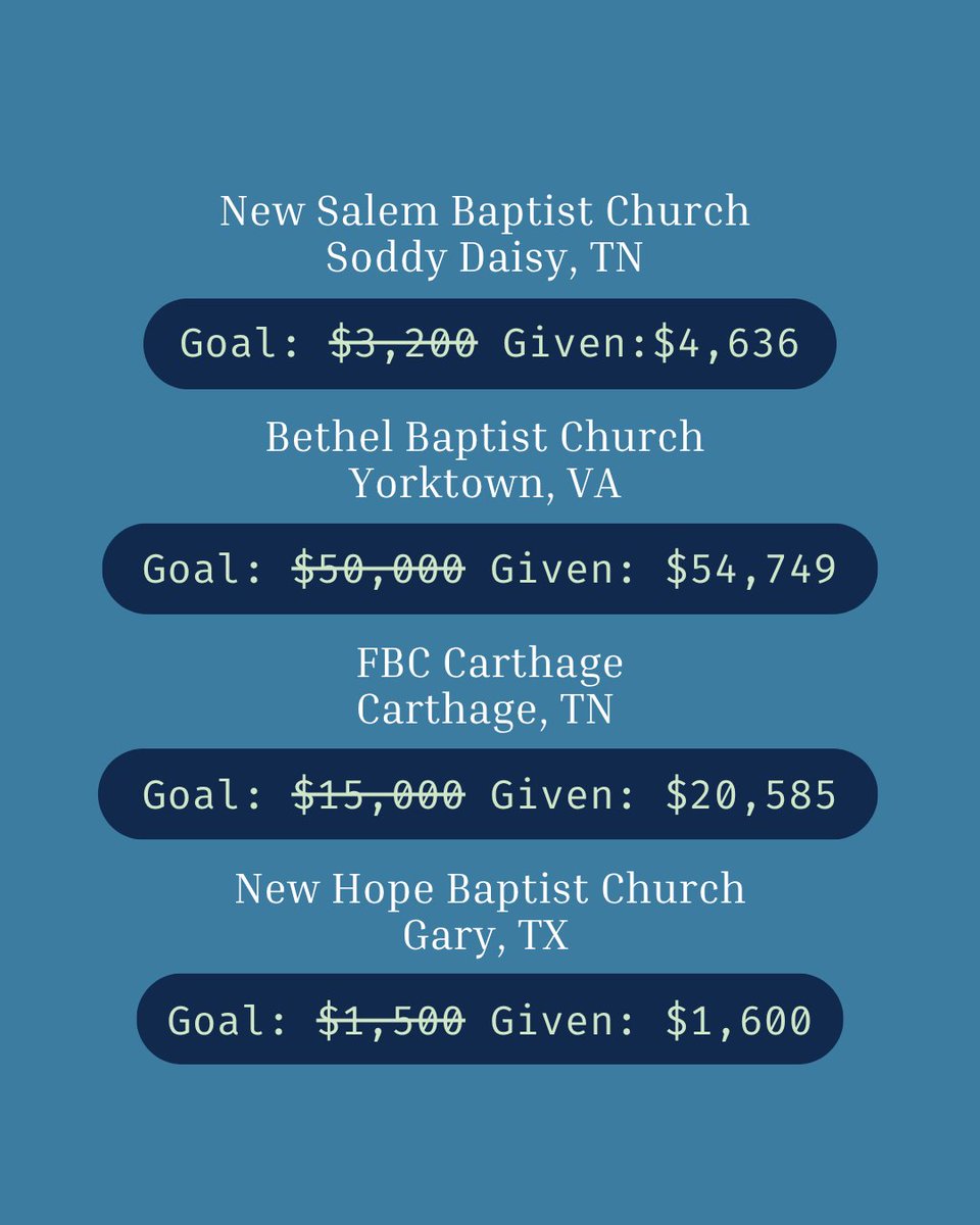 NAMB_SBC's tweet photo. Across North America, local churches are doing more than just meeting goals—they are exceeding them to ensure the gospel reaches every neighborhood! 🙌 🎉

From Tennessee to Virginia to Texas, these congregations are the fuel behind our 3,000+ missionaries on the field. 

When your church gives to the #AnnieArmstrong Easter Offering, 100% of your gift goes directly to the field to support church planting and compassion ministry. ⛪️