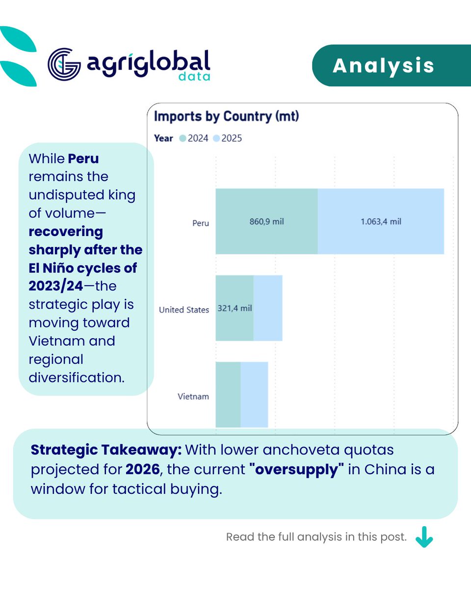 AgriglobalM's tweet image. Is Peru’s Dominance in China’s Protein Market Under Threat? 📉🐟

📊 Get the full breakdown at AgriGlobalMarket.com
.
.
.
#AgriBusiness #Fishmeal #Rendering #SupplyChain #ChinaTrade #Commodities #PetFood #MacroEconomics
