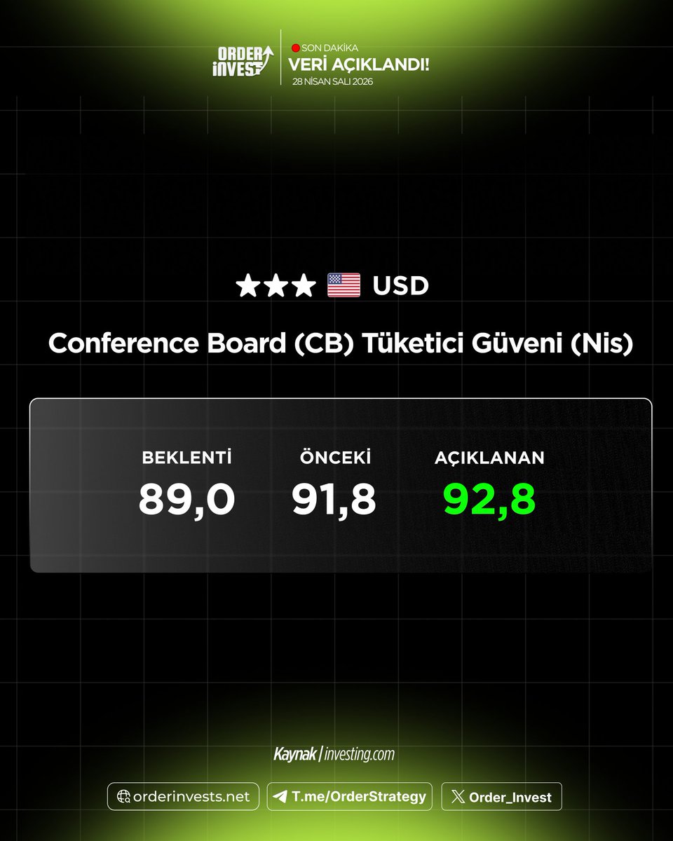 Order_Invest's tweet image. #Conference #Board (#CB) Tüketici Güveni (#Nis) Verisi Açıklandı !