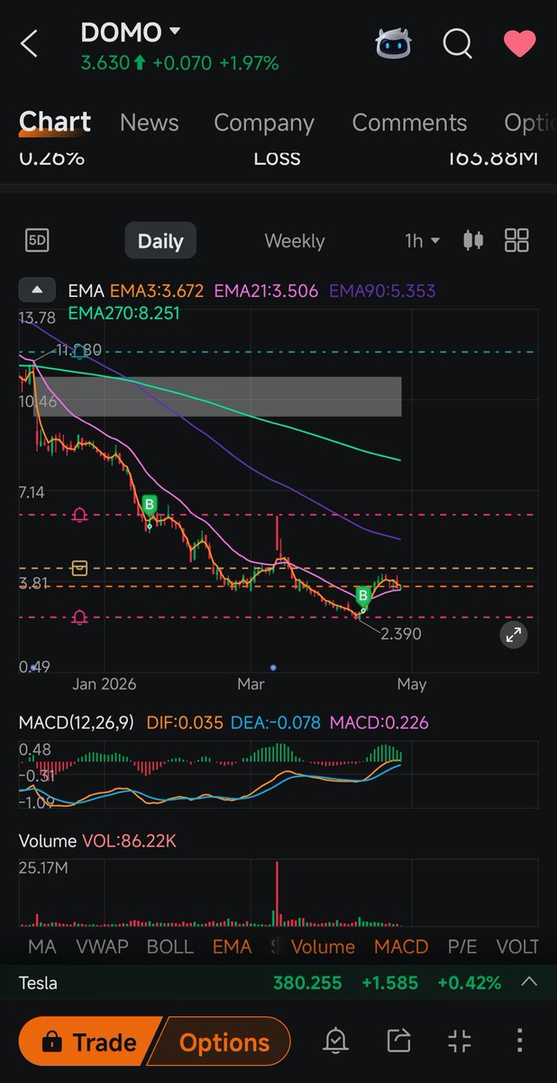 TradeNowFuture's tweet photo. $DOMO Hope the bottom is in. Would be nice to fill that Gap in the next 18 months.... https://t.co/AEJUSGAufP