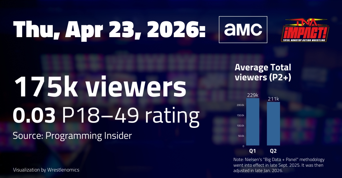 wrestlenomics's tweet image. TNA Impact, Apr 23 on AMC: 175,000 viewers; 0.03 P18-49 rating | TV ratings analysis  patreon.com/posts/15676158…