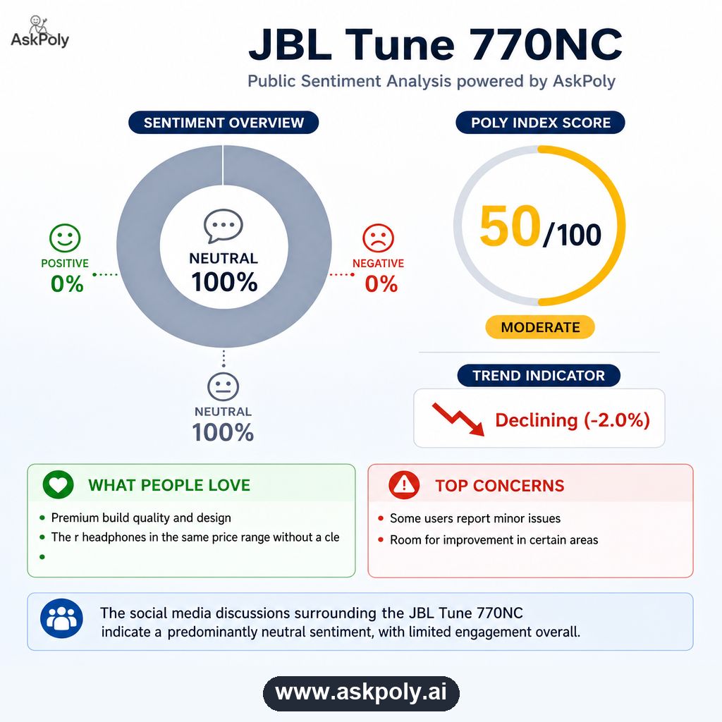 AskPolyAI's tweet image. JBL Tune 770NC: sentiment neutral (0% positive) based on real Reddit, X, YouTube and Amazon data.

More: askpoly.ai
#TechReview #JBL #AskPoly