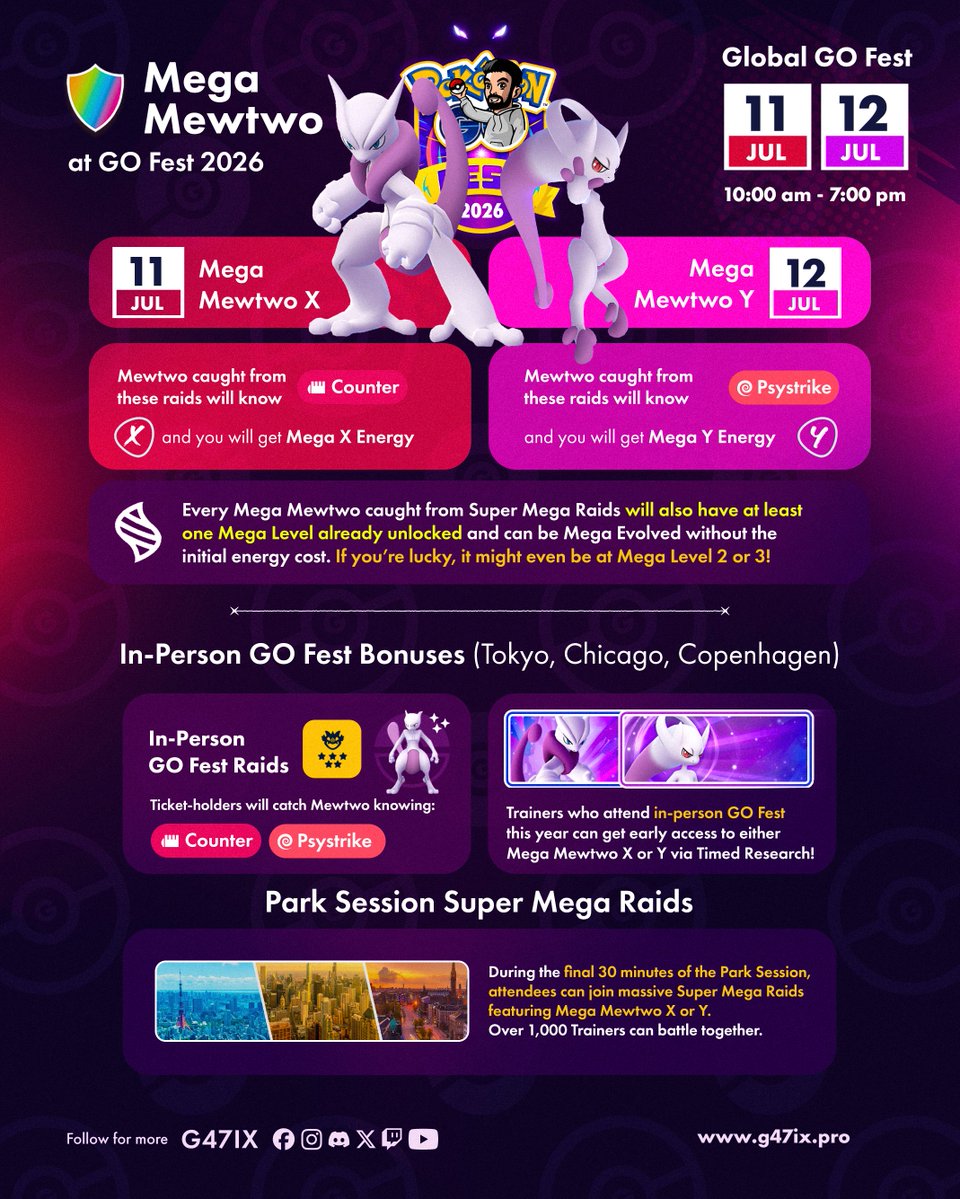 g47ix's tweet image. Mega Mewtwo X and Mega Mewtwo Y are coming to GO Fest Global for all Trainers!

Just like last year, early access will be available first at the in-person events in Tokyo, Chicago, and Copenhagen.

More information later. Cheers!

#PokemonGO