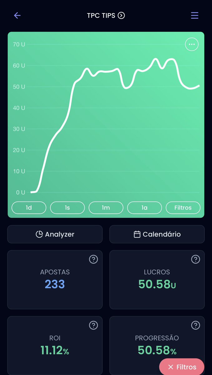 TPCTIPS_'s tweet photo. FECHAMENTO DIÁRIO TPC TIPS 💰
⠀
01/04: +0.66u ✅
02/04: +10.39u ✅
03/04: +10.74u ✅
04/04: +5.30u ✅
05/04: +3.62u ✅
06/04: +6.38u ✅
07/04: +14.11u ✅
…
25/04: -2.90u ✖️
26/04: -0.22u ✖️
27/04: +1.32u ✅
⠀
TOTAL ABRIL: +50.58u ✅
⠀
TOTAL GERAL: +231.51u ✅ https://t.co/AxHSExAvOl