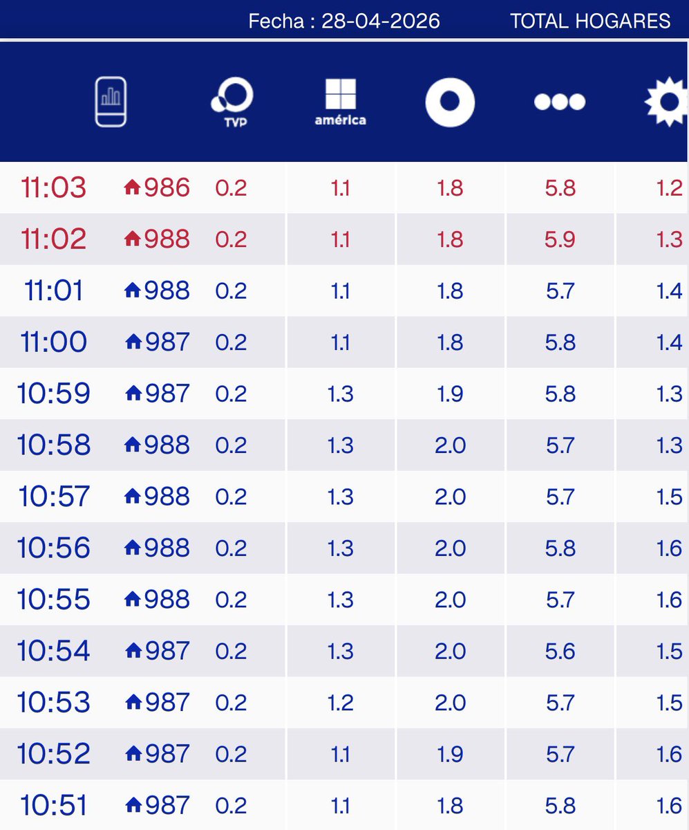 NachoRodriOk's tweet image. #RATING 11:03

#ALaBarbarossa 5.8🔥
#QueMañana 1.8
#PuroShow 1.2🚨
#LapeClubSocial 1.1🚨
#LasMañanasConAndino 0.2
#ModoFontevecchia 0.0

#FuerzaPuroShow 🛐