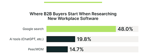 FalconeDesign's tweet photo. Where B2B Buyers Begin When Researching Software @MarketingProfs https://t.co/K4D1yEz7Gm #software #google #b2b #b2bbuyers #research #marketing #marketingtips #digitalmarketing #buyers https://t.co/S8dkgnm9mp