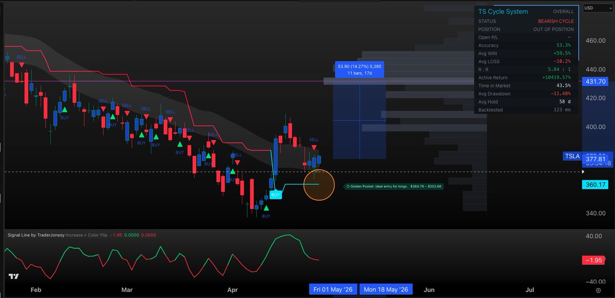 TraderJonesy's tweet photo. If you aren't in $TSLA calls right now... 

What the hell are you doin???

I am in calls for June

Golden pocket was there at 355-365..

It got bought straight up!

If this holds... Expect a pump to $430. 

We will be entering a bull cycle very soon on my system. 

Once that occurs, it's off to the races!