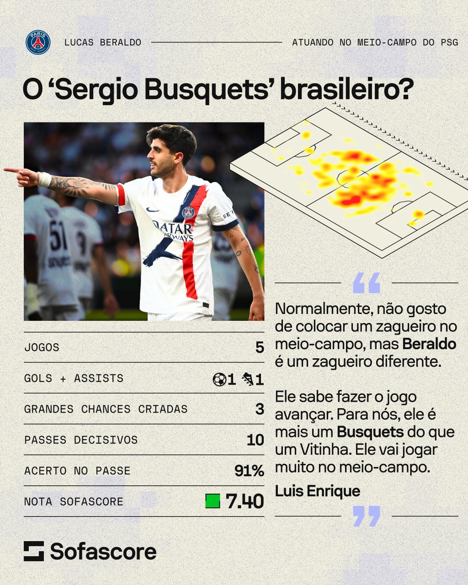 SofascoreBR's tweet image. Zagueiro ➡️ Meio-campo! 🇧🇷✨

As atuações de Lucas Beraldo como meio-campista do PSG renderam elogios do técnico Luis Enrique. 👏👏

Concorda com ele? 🤔🤔

#Beraldo #PSG #Futebol #Sofascore