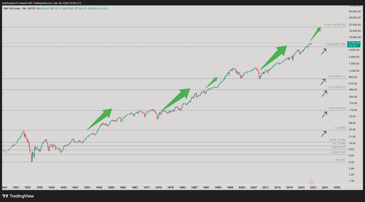 We are in the birth of a brand new bull market in the exponential age.

How do I know? Using Fibonacci extensions from the 1929 crash, every breakout above a major fib extension on the chart below has led to a massive rally.

Guess what — price broke above the 3.618 fib last year