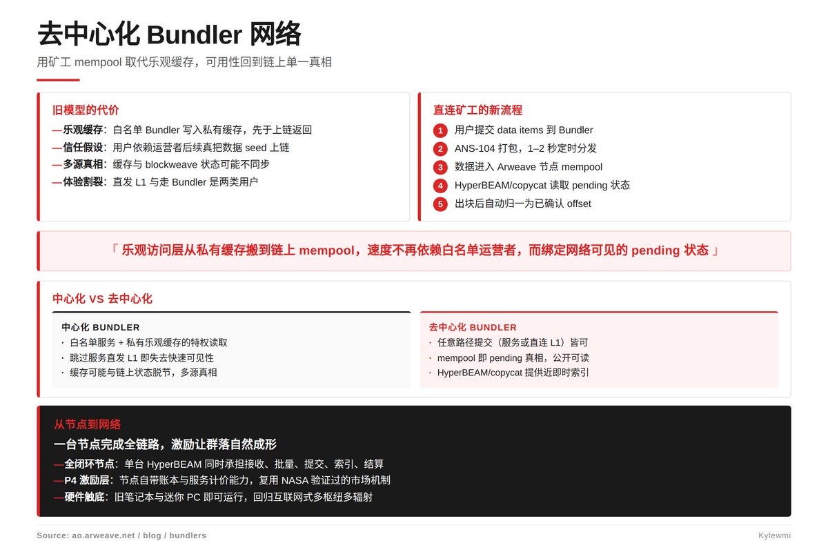 kylewmi's tweet photo. Arweave/AO 团队又用 HyperBEAM 改了一刀底层

这次轮到 Bundler，离去中心化又近一步。

什么是 Bundler？重构了什么？往下看👇

你往 Arweave 里传文件，是有体验落差的：如果直接传给链，要等几分钟才能看到；而如果你走"中介服务"（叫 Bundler），几秒就能看到。

为什么 Bundler 这么快？因为它先把文件存在自己服务器的临时缓存里，立刻给你一个链接，然后才慢慢把文件真正写到链上。速度的代价是信任——你得相信这家中介真的会把文件写上去，而且它的缓存和链上状态还可能对不上。

更重要的是，这种"插队特权"只对几家被官方授权的中介开放。你想自己跑一个？不行。

现在的新做法：让矿工自己来当这个临时缓存。

文件提交后直接进入矿工的"待打包队列"（mempool），任何人都能从公开渠道读到这个状态——既保留了几秒可见的速度，又不用信任任何一家私人公司，因为数据状态完全公开、和链本身一致。

带来的连锁变化有几个：

谁都能开 Bundler 了，不再有白名单。一台普通笔记本就能跑，硬件门槛被砍到了很低。配套还有一套激励机制，让独立运营者能按服务收费，之前在网关那边已经跑通了同样的模型。
