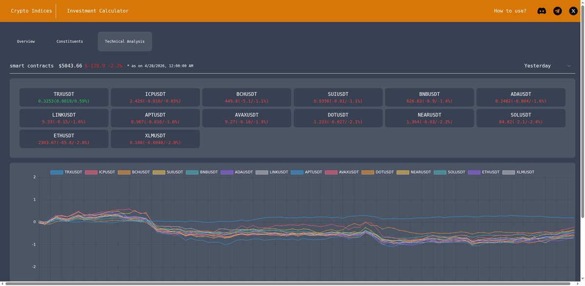 crypto_indices's tweet image. The Smart Contracts Index dropped 2.15%, continuing the bearish trend seen over the past month. ETHUSDT led the losers with a 2.78% decline, while TRXUSDT bucked the trend with a slight gain of 0.59%. Overall, the market sentiment remains cautious. #SmartContracts #Web3
