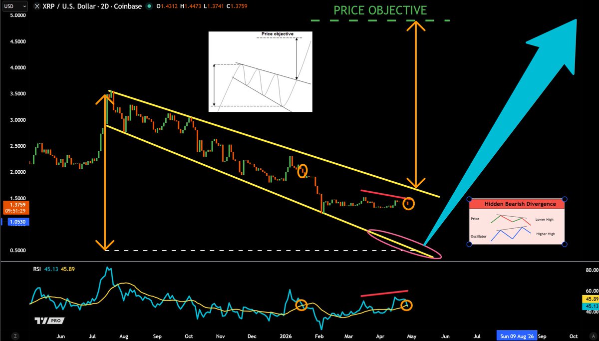 $XRP - Remember called the 70% crash to 0.28 then 12x my position calling the $3.37 top?🎯

Lets run it back again! Only this time, I'll make sure I take ALL PRPFITS on TOP OF THE REKT again!

IMAGINE THE OPPORTUNITY once NEXT GREEN BOX hits! Need to retire the family bloodline!