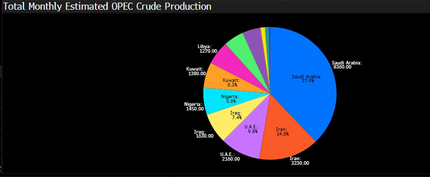 El anuncio de los Emiratos Árabes Unidos de que abandonarán la OPEP+ a partir del 1 de mayo no tendrá repercusiones inmediatas en el mercado energético mundial, pero sí implica que la oferta probablemente aumentará rápidamente cuando se reabra el Estrecho de Ormuz.

Emiratos