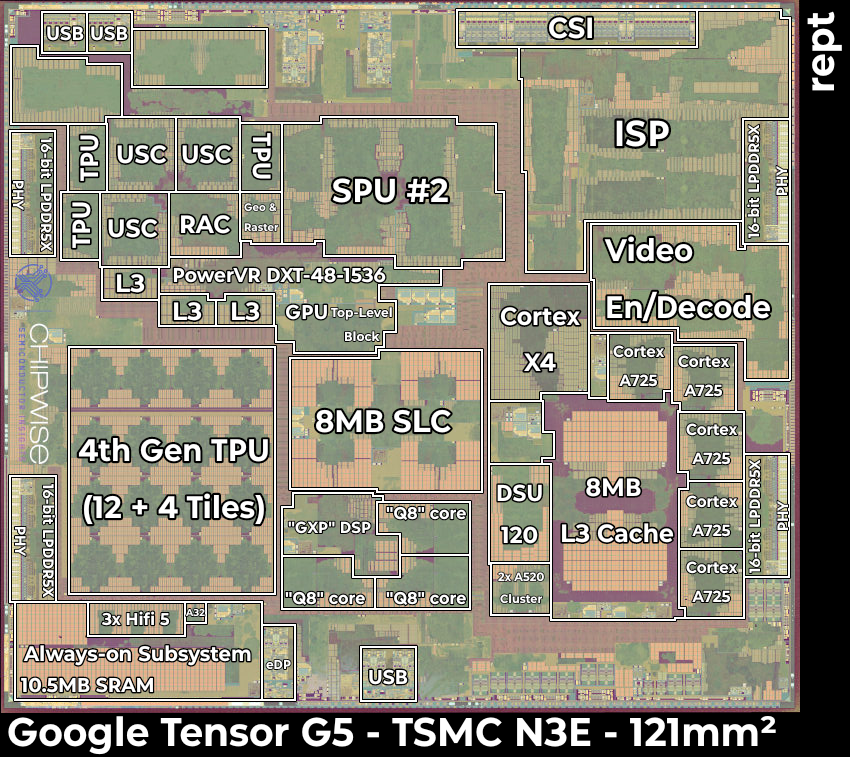 Reptalicant's tweet photo. Tensor G5

CPU Cluster 16.855mm²
X4 : 2.25mm², 1.55mm² no L2$
A725 : 0.98mm², 0.83mm² no L2$
2x A520 : 0.67mm², 0.585mm² no L2

GPU : 18.3mm², 1 SPU 6.6mm²

NPU 11.625mm², 1 tile 0.68mm²
MEM PHYs : 1.264mm² x 4
DSP : 4.77mm² (Q8 core 1mm²)
Always-on Subsystem : 5.22mm² https://t.co/hxXiwxFHjZ