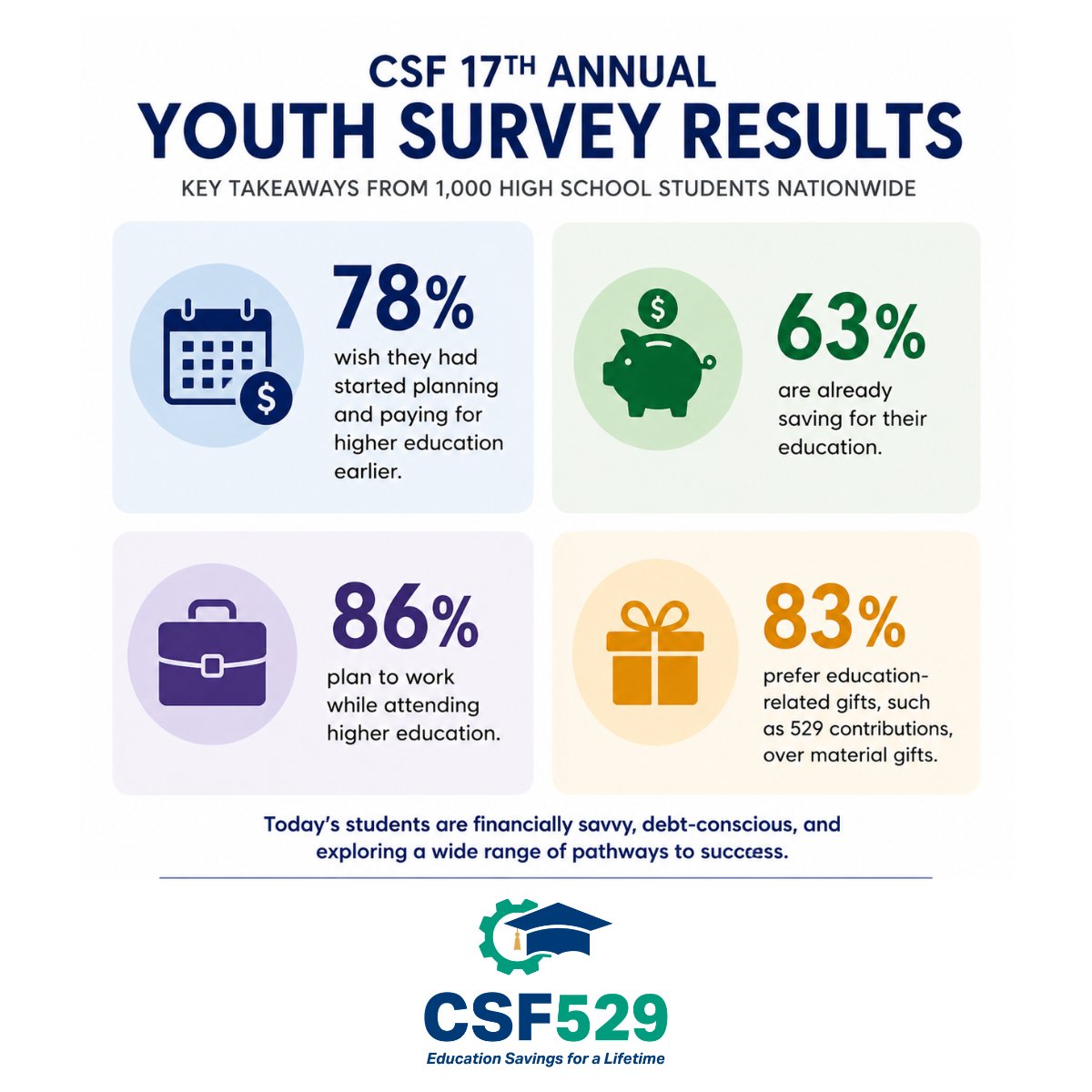 College Savings Fndn tweet media