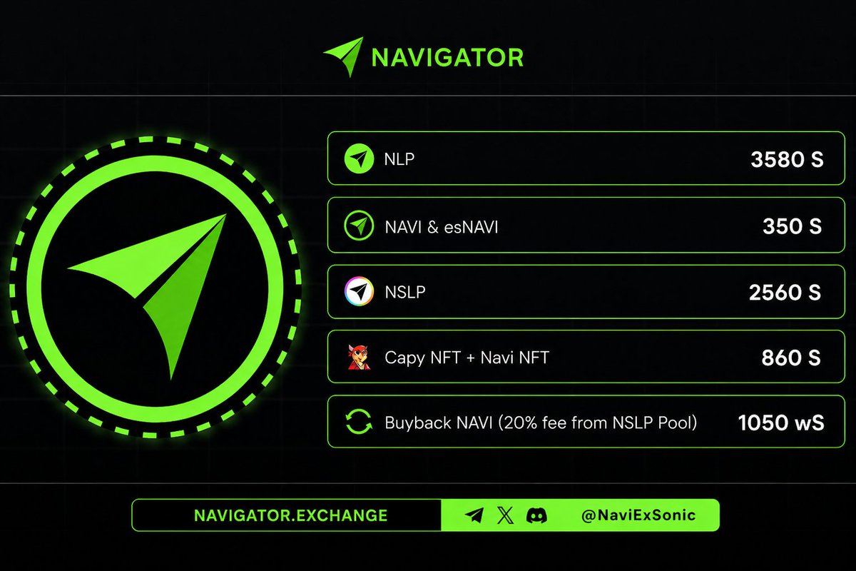 NaviExSonic's tweet photo. π Celebrating #NAVIday! π
π Navigator β The Leading Perp DEX on
@SonicLabs
Weβve just distributed 16800 $S in real yield to our amazing community! π₯
π₯ Additionally, 20% of NSLP pool fees were automatically reinvested via buybacks, making NSLP even stronger!
π Roughly 1,200 $WS worth of $NAVI was just bought back - pushing the ecosystem to new highs!
π₯ Real DeFi. Real Yield. Real Momentum.
Thank you for growing with us β this is just the beginning!
π Dive in: https://t.co/J8Le6QgEWk
$NAVI #Sonic $S