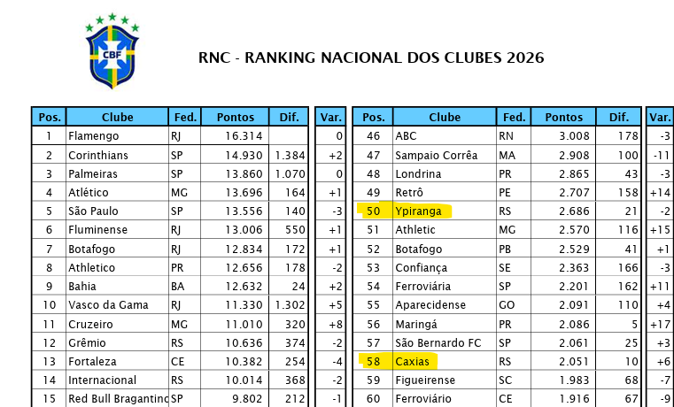LuisStankiewicz's tweet photo. Parabenizo os amigos da Serra pela vitória de ontem e compreendo a euforia e o buzinaço pós-jogo. Afinal quando se vence um clássico, da 4a força do RS contra a 5a (pelo ranking CBF), o resultado deve ser comemorado. Até a próxima peleia. Dito isto... #VoaCanarinho💚💛 https://t.co/ZgFq8lgaxK