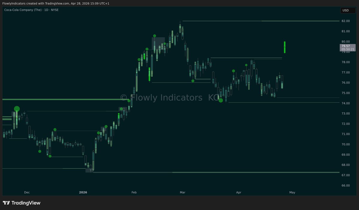 flowlytools's tweet photo. Coca-Cola popping straight to liquidity at 80 or so.  Note that lots of longs are entering and plenty of gap below Caution. $KO https://t.co/r23e2FSgND