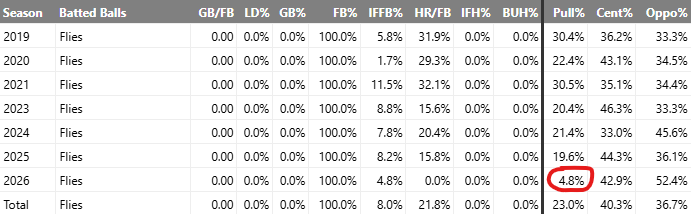 MikePodhorzer's tweet photo. Fernando Tatis Jr. doesn’t have a power problem.

He has a fly ball direction problem.

MLB HR/FB by Direction:
Pull - 30.7%
Center - 7.8%
Oppo - 3.7%

He’s just not pulling his fly balls.

That’s it. https://t.co/tl42YnB0nm