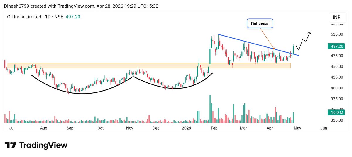 InvestwitDinesh's tweet image. 🔥Top 06 Best Setup Stocks for Tomorrow 📊 

- 20-30% Upside Potential in Swing Basis for Next Week.
Save it for Later 🔖

01). #OIL 

_ Strong breakout 
_ Good setup for #Swingtrading