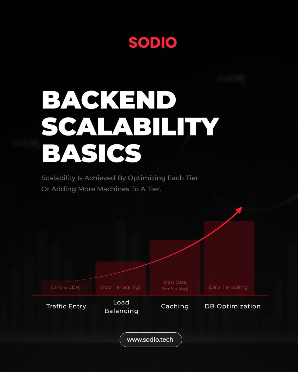 sodiotech's tweet image. Scaling isn’t magic—it’s method.
From handling traffic to optimizing databases, every layer matters when you’re building for growth 🚀

Build smart. Scale smarter.

#BackendDevelopment #Scalability #SystemDesign #TechArchitecture #LoadBalancing #Caching #DatabaseOptimization