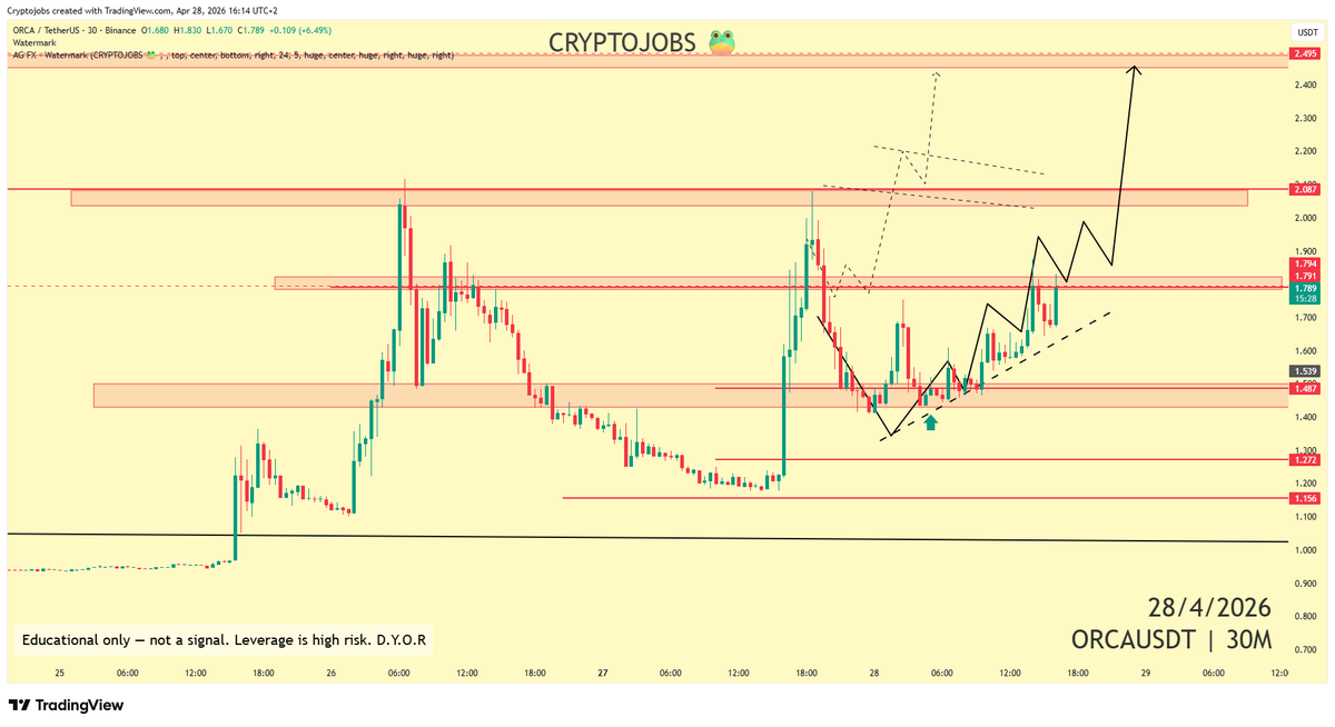 CryptoJobs3's tweet photo. $2.50 next fo $ORCA , Is retest completed on my lines?👀 

#ORCA #trading https://t.co/PqY5lXhE1O