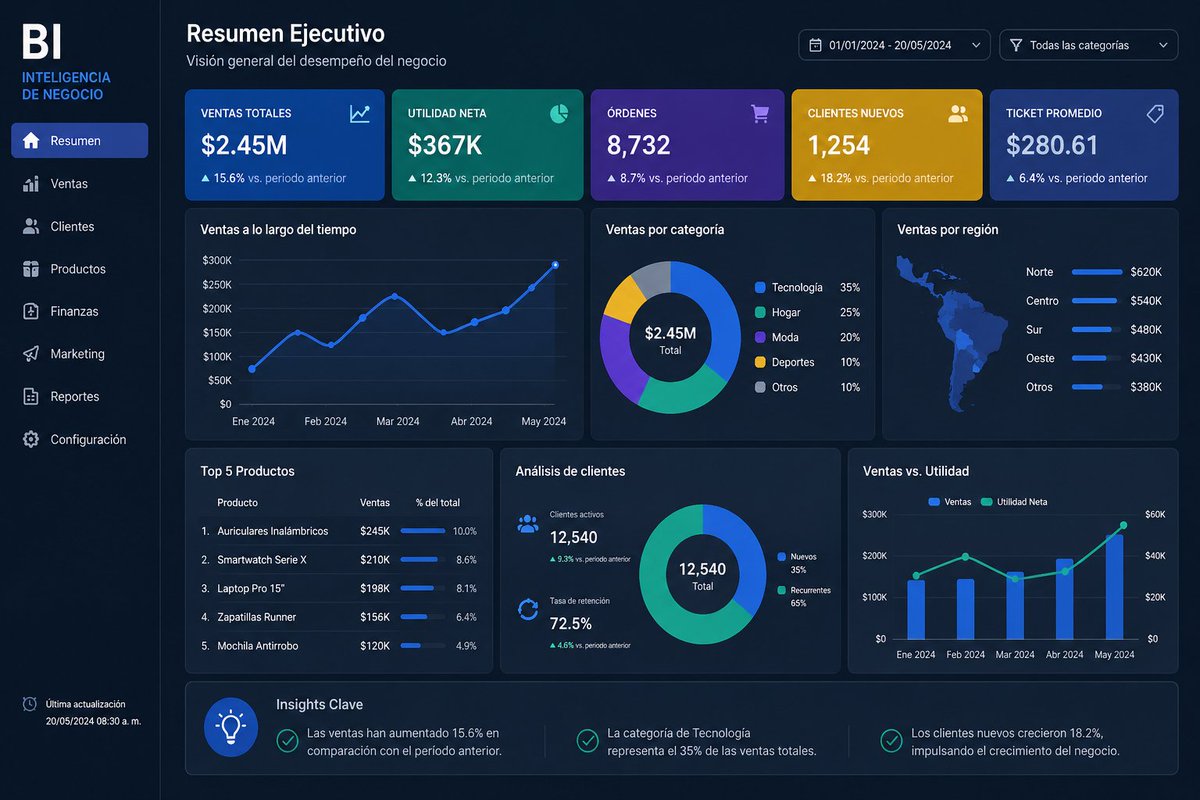 sergioaquinonez's tweet image. La inteligencia de negocio transforma datos en decisiones inteligentes 📊
Visualiza, analiza y crece con información en tiempo real.

#BusinessIntelligence #DataAnalytics #BigData #KPIs #DataDriven #Tecnologia #Innovacion