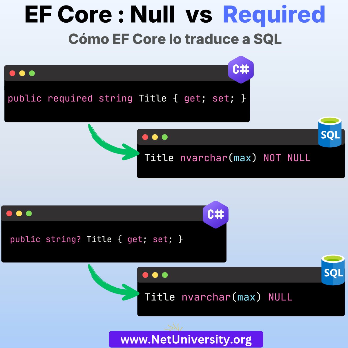 required string vs string? 
En EF Core no es solo sintaxis 👇

🔹 required → obliga inicialización + NOT NULL en DB
🔹 string? → permite null + NULL en DB

💡 Define tu dominio correctamente y refuérzalo con Fluent API

#dotnet #efcore #backend