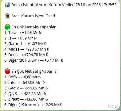 KeremSerindere1's tweet photo. Son saatin içindeyiz...
#EUPWR #BIGEN #OZATD #MANAS #TURGG #ESCOM #ISGYS #TRILC #ORCAY https://t.co/8RtaBAoNgQ