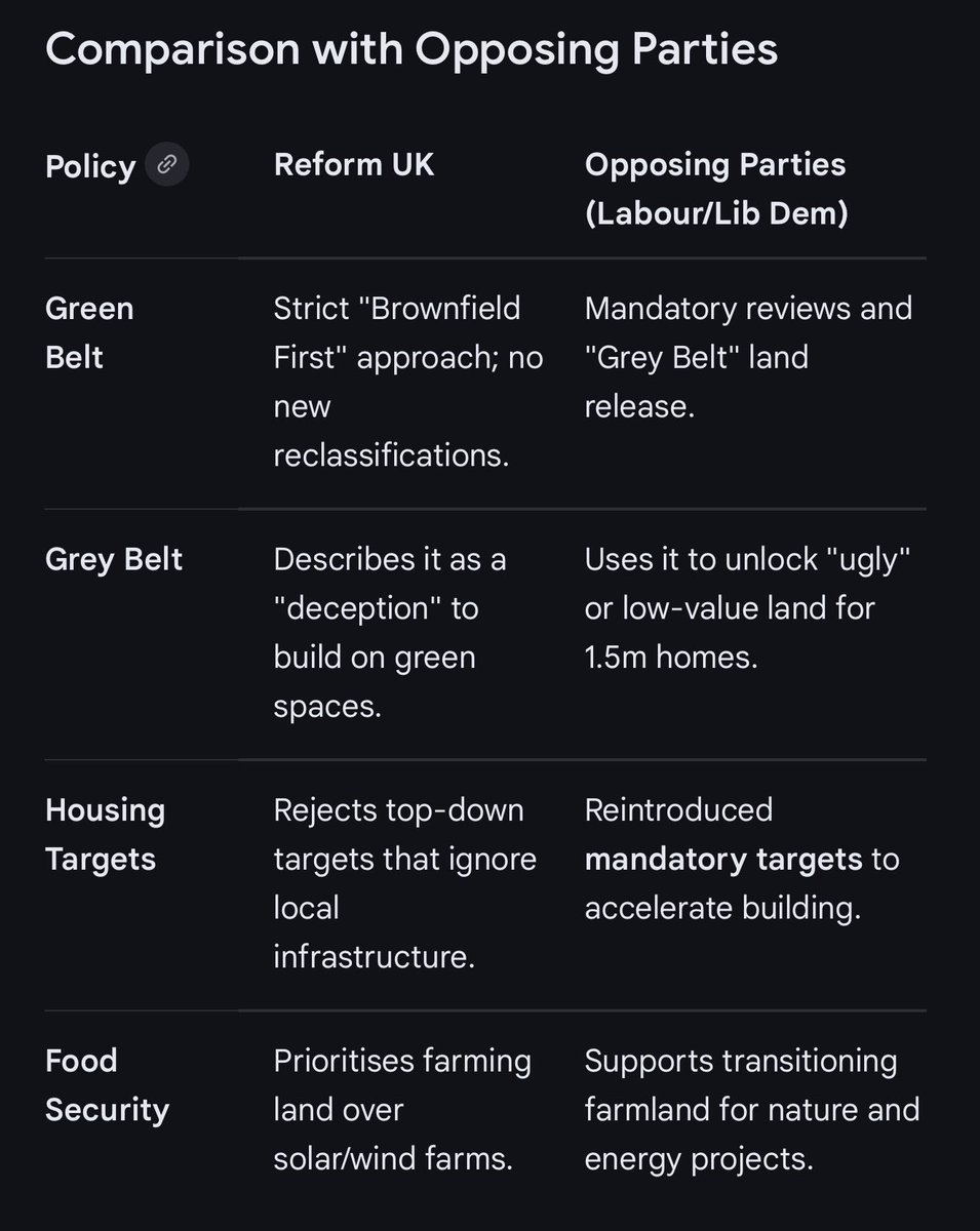 ReformUKWatford's tweet photo. Why #ReformUK is MOST pro-environment:
- Only REAL opposition to LibDems/Lab/Greens reclassifying #GreenBelt as #GreyBelt + #overdevelopment.
- Prioritise #farmers, Brownfield policy, scrap top-down housing targets, stop artificial demand from migration.
👇 Proof attached! #Herts https://t.co/GSq9DPNEDB