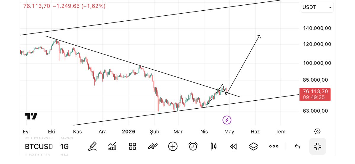 GrandeAnaliz's tweet image. YİNE HERYERİ KORKU SARMIŞ❓

O zaman birisi elini taşın altına koymalı.

Herkesin yine absürt dip fiyatları konuştuğu süreçte çıkıp analizimizi paylaşalım.

128K seviyesinden beri gelen düşeni yukarı kırmıştık.

Şimdi çıkış onayı için desteğe iniyoruz.

#BTC 75.200 kısada