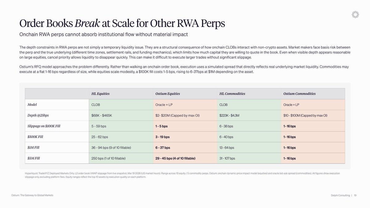 momilio's tweet photo. we finally published our deep dive on
@ostium

this has been a long time coming. I’ve been an Ostium fanatic since I read about their infra when the app was still on testnet 

Spoiler: Ostium gives you better execution, fills, and has more predictable carry than Hyperliquid or any trad. broker  

If you trade with size and care about money, Ostium is objectively the best venue for leveraged RWA exposure 

all thanks to their infra and liquidity model. Will drop an article with some cool key takeaways soon