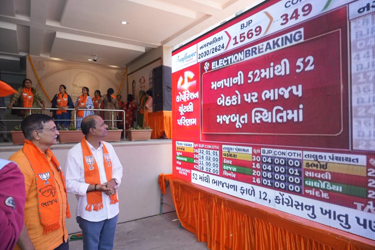 “ત્રણ દાયકાની ગાથા, ભાજપમાં ગુજરાતની અતૂટ આસ્થા”

સ્થાનિક સ્વરાજ્યની ચૂંટણીમાં ભારતીય જનતા પાર્ટીના ભવ્ય વિજયને વધાવવા માટે પ્રદેશ કાર્યાલય 'શ્રી કમલમ', કોબા ખાતે આગેવાનો અને કાર્યકર્તાઓ દ્વારા વિજયોત્સવ મનાવવામાં આવ્યો.

આ વિજય એ વિકાસની નીતિ અને લોકોના અતૂટ વિશ્વાસનો વિજય છે.