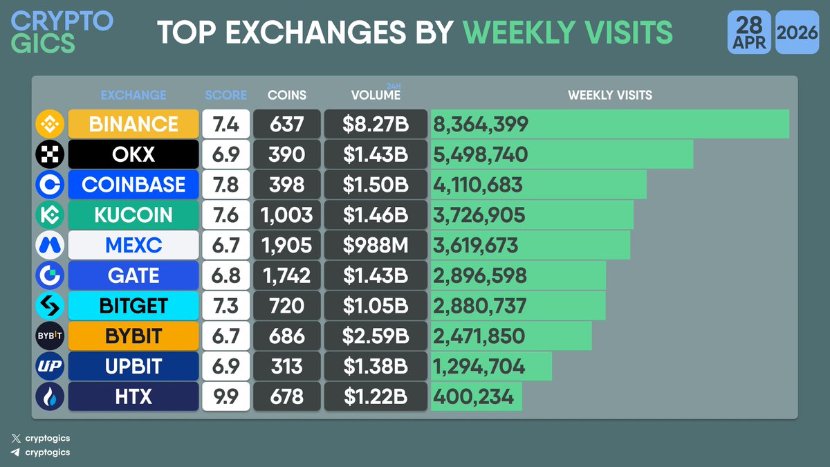 cryptogics's tweet image. TOP #EXCHANGES BY WEEKLY VISITS

#Binance #OKX #Coinbase #Kucoin #MEXC #Gate #Bitget #Bybit #Upbit #HTX