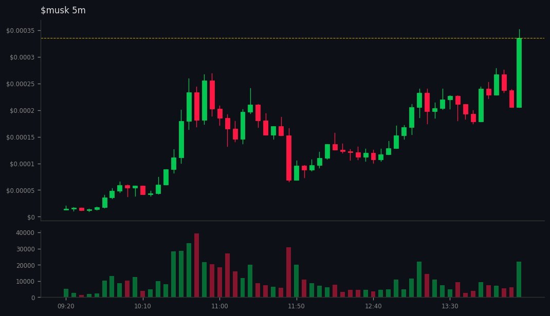 BlackhatXtrack's tweet image. DYOR: gmgn.ai/sol/token/10Xb…
🚀 #musk did 👉 32x🔥H2🔥

💰 MC: $10.3k 👉 $338.5k
💧 LIQ: $7.7k 👉 $46.1k
👥 Holders: 299 👉 1004
📢 Callers: 8 | Subs: 12129
📊 Vol5m: $23.1k | Vol1h: $100.4k
📈 B/S 5m: 126/153 | 1h: 850/738
💸 Total Fees: 37.86 SOL
💸 Trade: 22.72 | Tip: 6.83 …