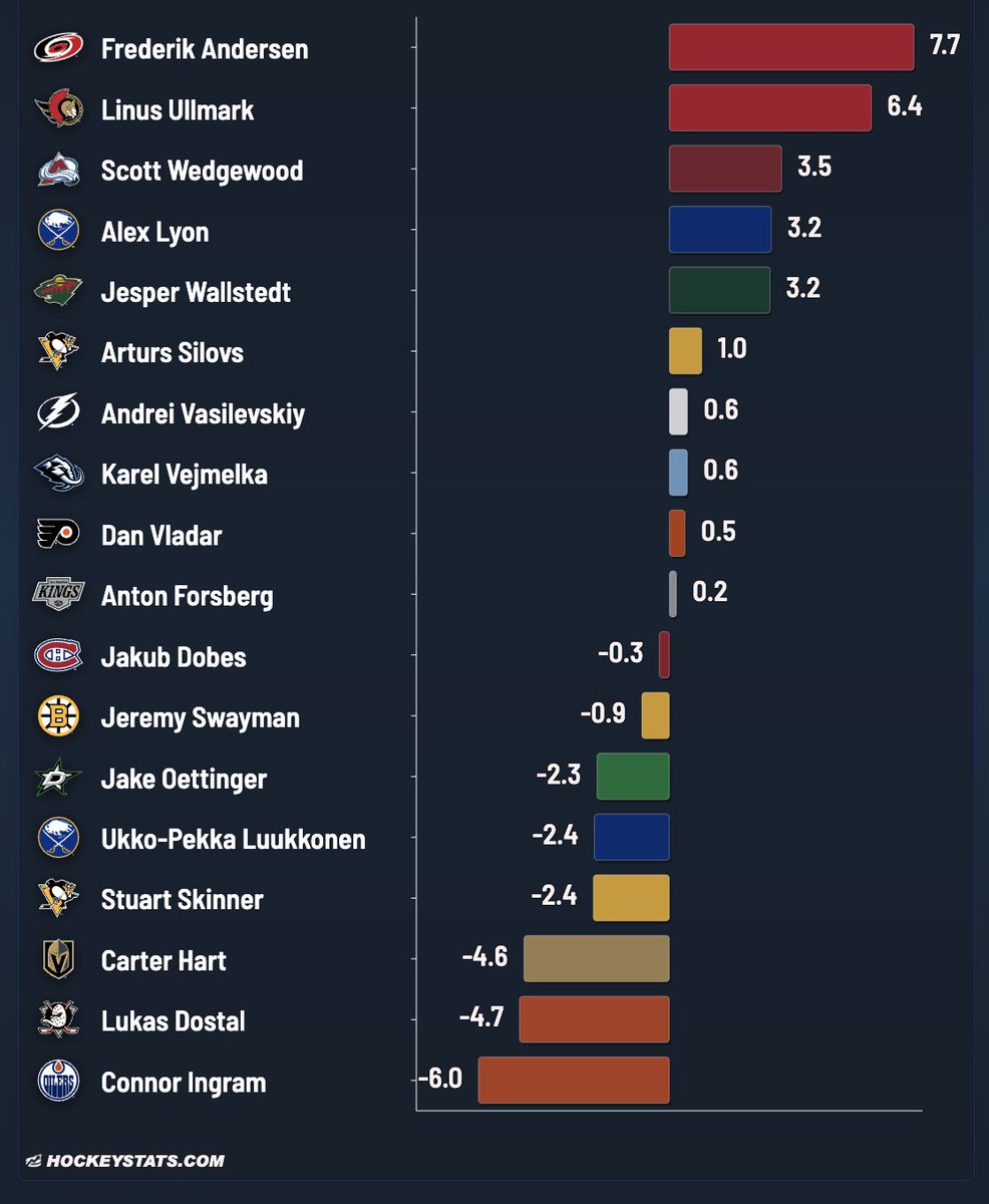 JFreshHockey's tweet photo. Goals Saved Above Expected (min 2 GP) - April 28 https://t.co/ozSgK519W2
