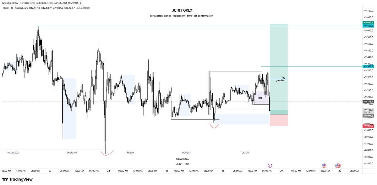 Junaid51157978's tweet photo. Trade #2 — Live Execution 🚀

Inducement taken ✔️
Liquidity swept ✔️
No rush, no emotions — just precision.
@marcotrades @abidtrades 

#Forex #SmartMoney #Inducement #DayTrading https://t.co/EFja3KUSE0