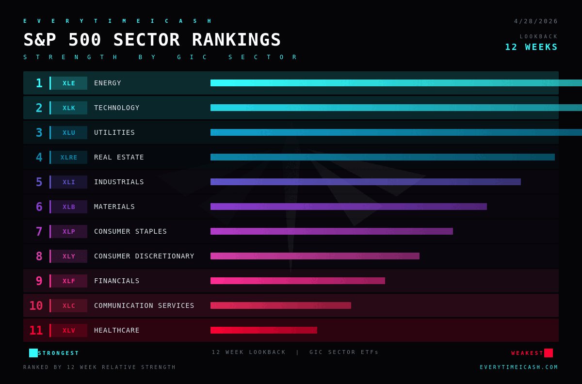 everytimeicash's tweet photo. Gamma and Sector Rankings

$SPY $SPX $QQQ $IWM $DIA https://t.co/QiOlHjIRsj